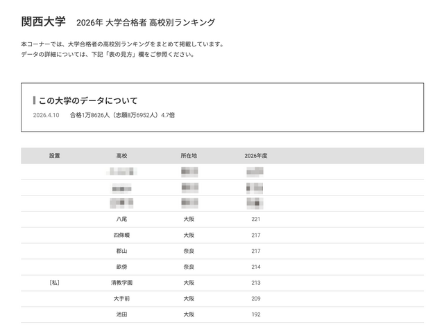 2026年 大学合格者 高校別ランキング「関西大学」
