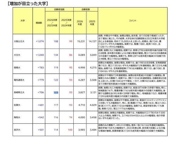 増加が目立った大学