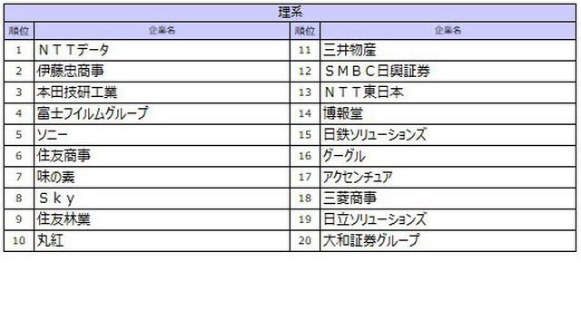 理系順位TOP10