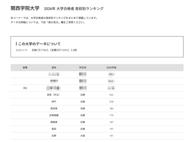 2026年 大学合格者 高校別ランキング「関西学院大学」