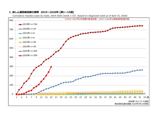 麻しん累積報告数の推移 2019～2026年（第1～15週）