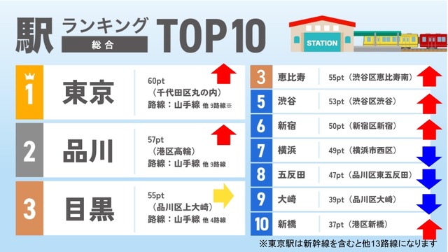 駅ランキングTOP10（総合）