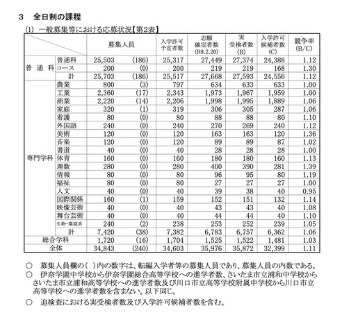 一般募集等における応募状況＜全日制の課程＞