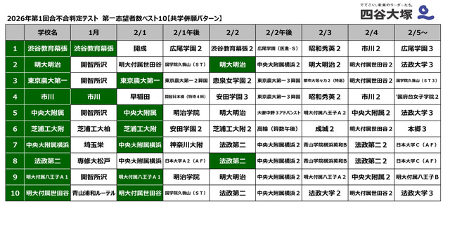2026年第1回合不合判定テスト　第一志望者数ベスト10【共学併願パターン】