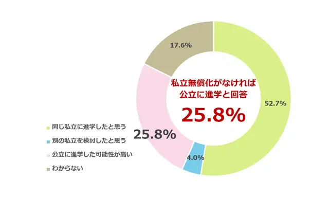 私立高校無償化制度がなかった場合、子供の進学先は変わっていたか
