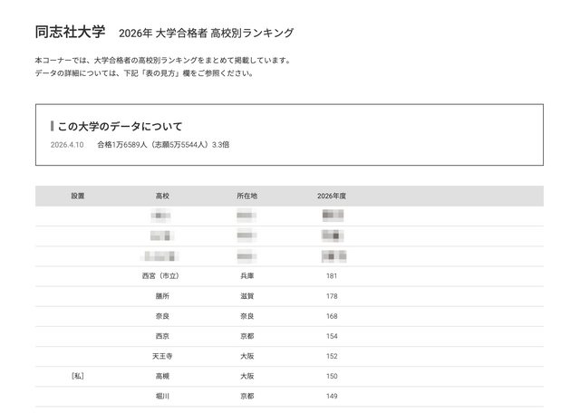 2026年 大学合格者 高校別ランキング「同志社大学」