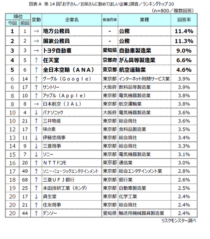 第14回「お子さん／お孫さんに勤めてほしい企業」調査結果