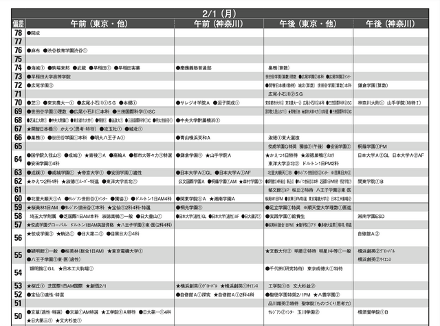 予想偏差値4月版（男子・2月1日）