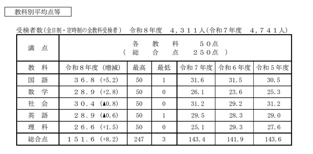 教科別平均点等