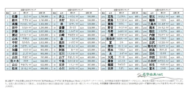 2026年全国名字ランキングトップ13000（上位30と下位30）