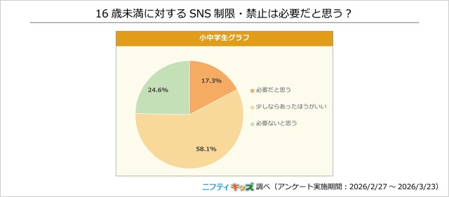 16歳未満に対するSNS制限・禁止は必要だと思う？