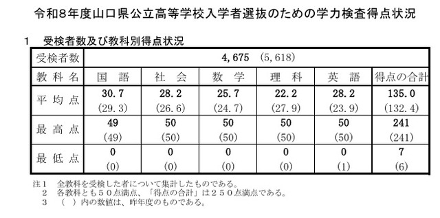 受検者数および教科別得点状況