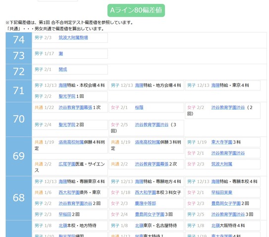 偏差値一覧（第1回 合不合判定テスト偏差値をもとに算出）