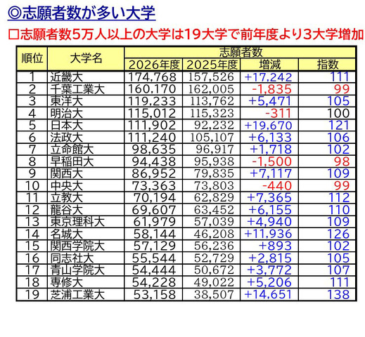 志願者数が多い大学、志願者数5万人以上は19大学（確定値）