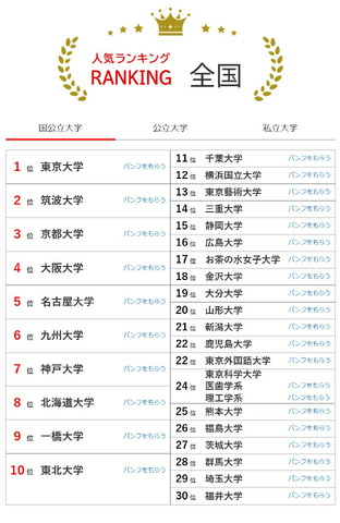 大学人気ランキング全国版（4月30日集計）国立大学