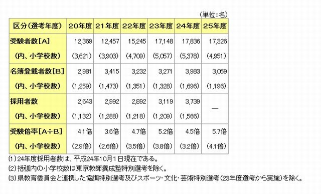 東京都 13年度公立学校教員採用選考結果を発表 過去5年で最高の受験倍率 リセマム