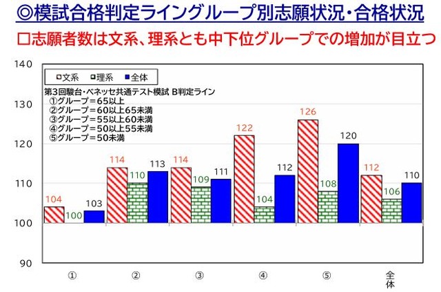 2026年度 私立大入試状況分析「模試合格判定ライングループ別志願状況」
