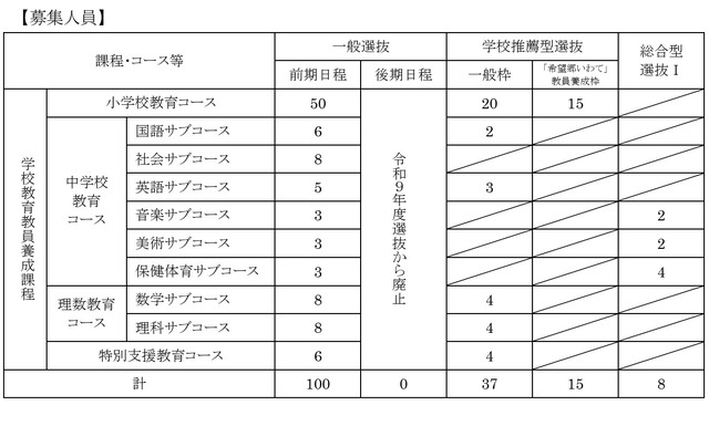 学校教育教員養成課程の募集人員