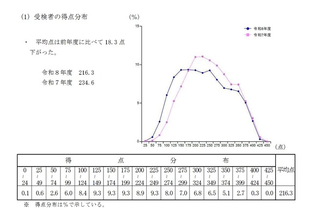 受検者の得点分布