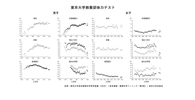 東京大学教養部体力テスト
