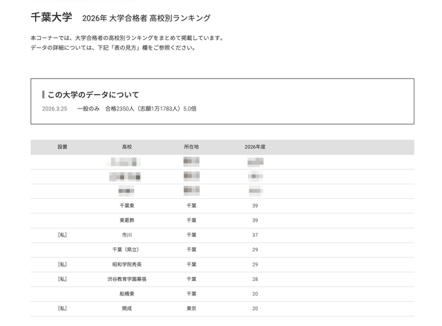 2026年 大学合格者 高校別ランキング「千葉大学」