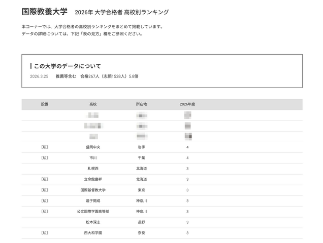 2026年 大学合格者 高校別ランキング「国際教養大学」
