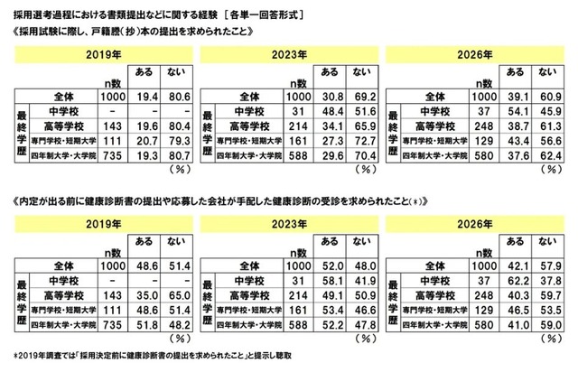 採用選考過程における書類提出などに関する経緯