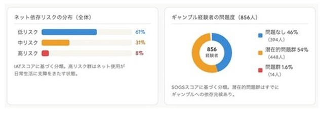 ネット依存とギャンブル問題は強く関連