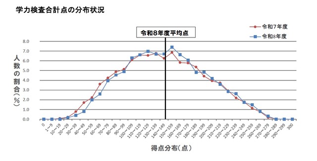 学力検査合計点の分布状況