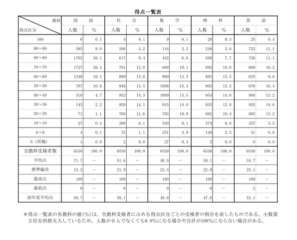 得点一覧表