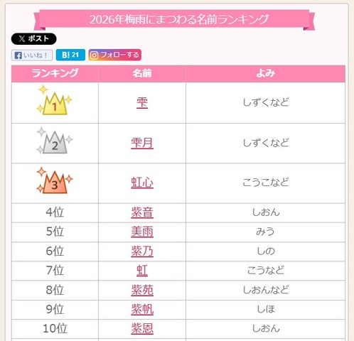 2026年梅雨にまつわる名前ランキングトップ10