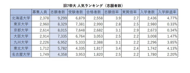 旧7帝大 人気ランキング2026（志願者数）