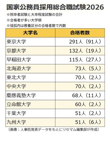 2026年度春の国家公務員採用総合職試験（院卒者試験・大卒程度試験）出身大学別の合格者数