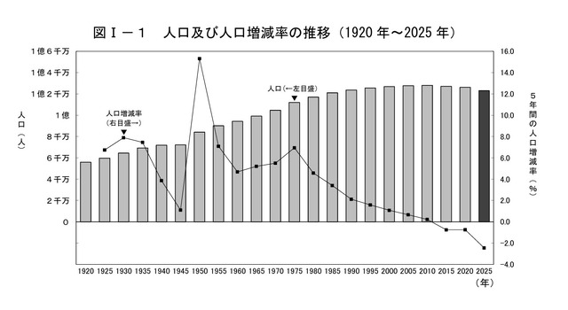 人口および人口増減率の推移（1920年～2025年）