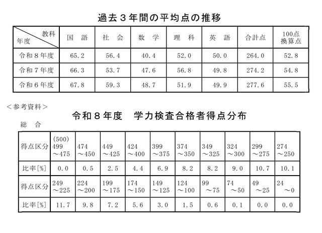 過去3年間の平均点の推移／令和8年度学力検査合格者得点分布