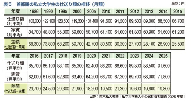 首都圏の私立大学の仕送り額の推移（月額）