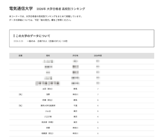 2026年 大学合格者 高校別ランキング「電気通信大学」