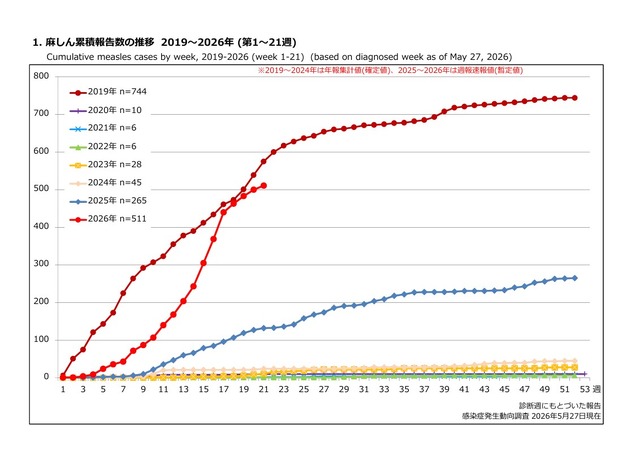 麻しん累積報告数の推移 2019～2026年（第1～21週）