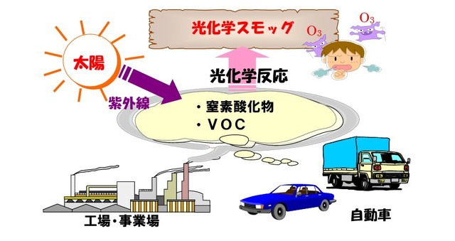 光化学スモッグ