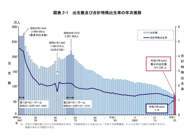 出生数および合計特殊出生率の年次推移
