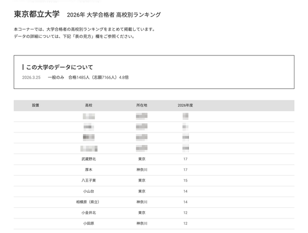 2026年 大学合格者 高校別ランキング「東京都立大学」