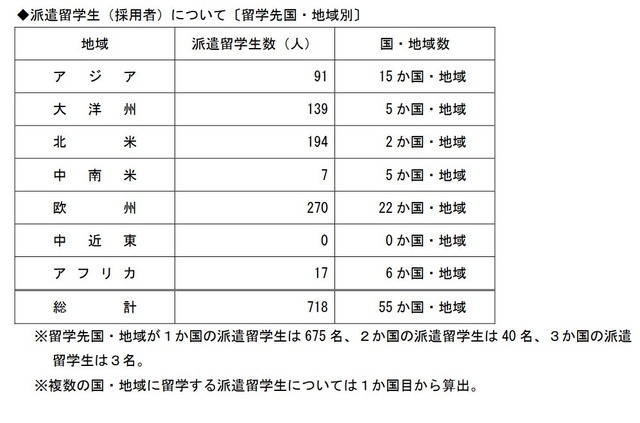 選考結果〔コース別〕