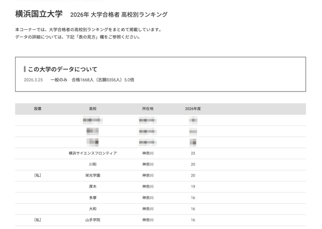 2026年 大学合格者 高校別ランキング「横浜国立大学」