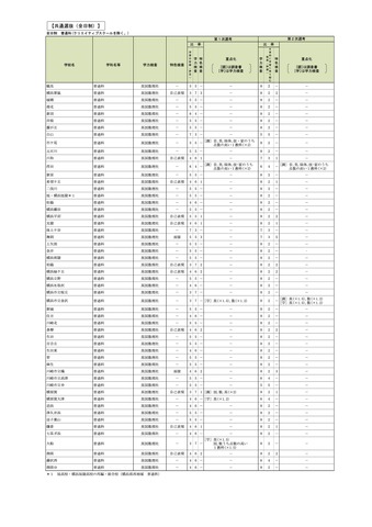 令和9年度神奈川県公立高等学校入学者選抜 選考基準 共通選抜（全日制）※一部