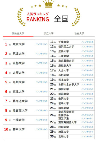 大学人気ランキング全国版（5月31日集計）国立大学