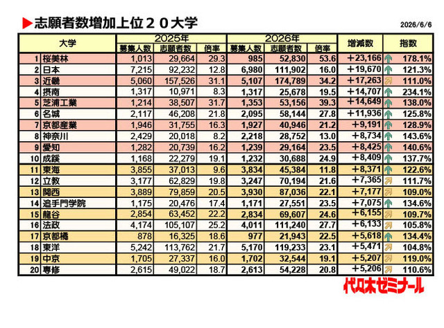 志願者数増加上位20大学（2026年6月6日時点）