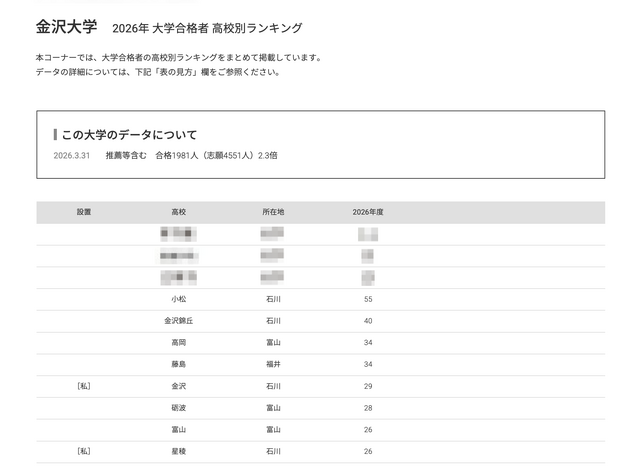 2026年 大学合格者 高校別ランキング「金沢大学」