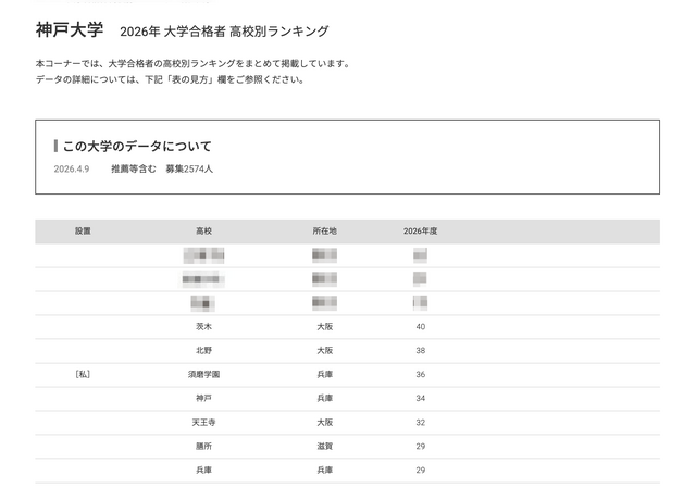 2026年 大学合格者 高校別ランキング「神戸大学」