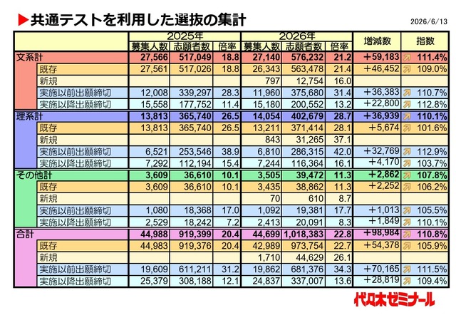 「共通テストを利用した選抜の集計」