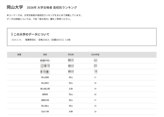 2026年 大学合格者 高校別ランキング「岡山大学」